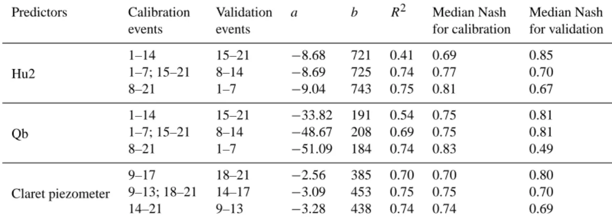 Table 6. Results of the split sample tests performed with the three predictors (Hu2 index, base flow Q b and Claret piezometric level)