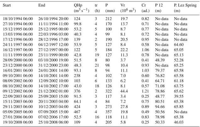 Table 1. Characteristics of the events: QHp hourly peak flow, tr lag-time (elapsed time between the maximal hourly peak flow and the maximal hourly rainfall intensity), P mean areal storm depth derived from Thiessen method, Vr runoff volume, Cr runoff coef