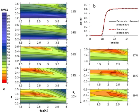 Fig. 5 Parameter space 2D maps representing the RMSE function of the permeability Ks, the  pore-size distribution index λ, and the specific yield Sy of the 22nd of October 2009 rainfall event at a piezometer P42B; b observed and simulated piezometry Pz10 P