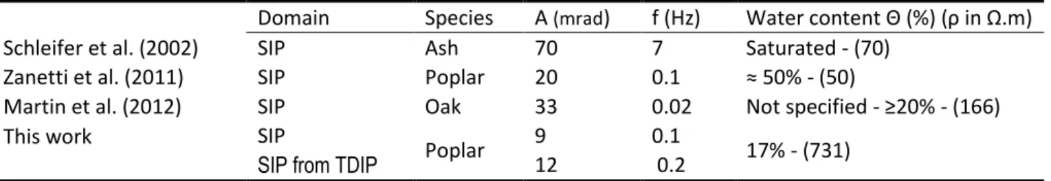 Figure 6b illustrates the comparison between the decay  curve of soil chargeability (m si ) and  that  of  the  root  sample  (m ri )