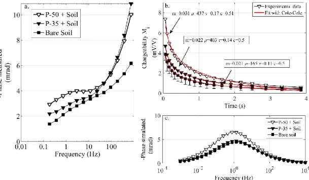 Figure 7: Comparison of measurements on root samples P-35 and P-50 buried in the sample  holder  (in  the  transversal  direction)  with  the  reference  measurement  of  the  soil  only