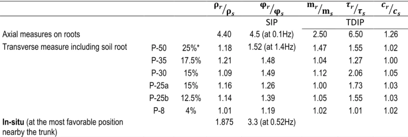 Table  1:  ratio  of  physical  quantities  measured  using  spectral  and  temporal  (Injection  time=4s)  approaches  with  three  experimental  steps:  on  the  sample,  in  the  sample  holder  (ranging  from  the  biggest  (P-50)  to  the  smallest  d