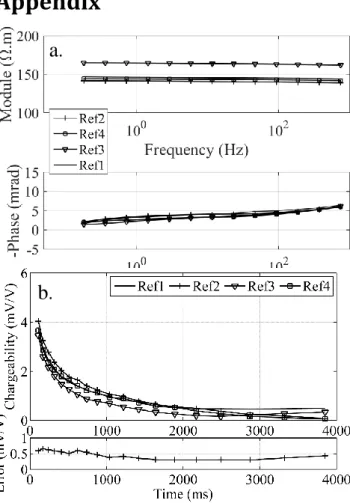 Figure  9:  Measurement  of  the  evolution  and  repeatability  of  the  measurement  during  the  experiment  and  determination  of  the  intervals  of  uncertainty  for  the  SIP  and TDIP measurements