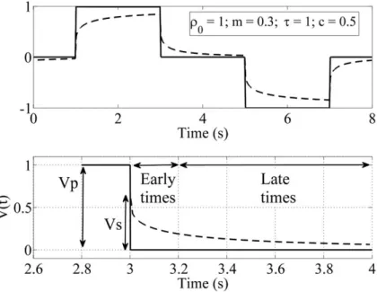 Figure 2b and the Cole-Cole model below). The longer τ is, the larger Ton must be in order to  measure the polarization correctly