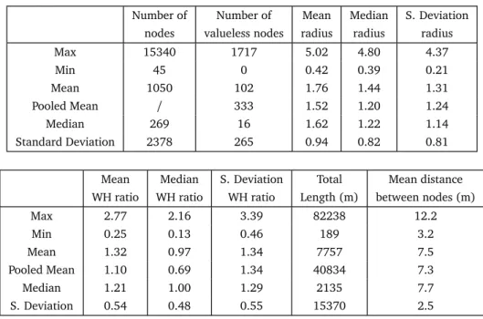 Table 1 Summary of the statistical analysis of the raw data of 49 different networks.