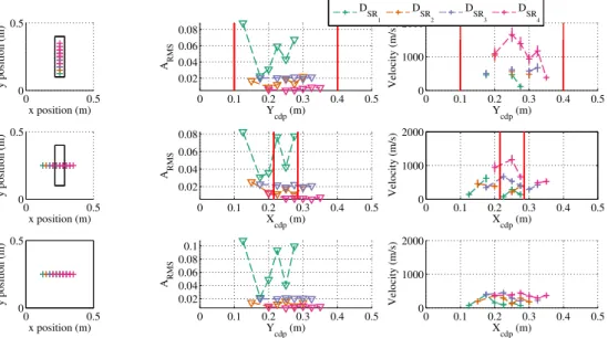 Fig. 4. Comparrison of A RMS (column 2) and velocities V (column 3) of propagation obtained in the tank inlcuding a burried root, parallel (line 1), then perpendicular (line 2) to the direction of acquisition and in the tank with only soil (line 3) versus 