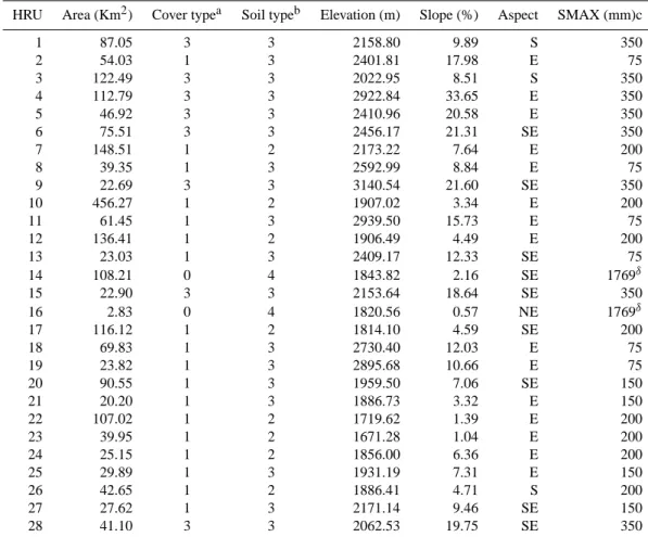 Table 1. Some physical characteristics of HRUs delineated for Meki Catchment.