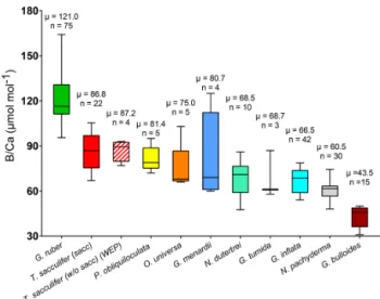 Figure 6. Box plots of B/Ca ratios for multiple foraminifera species., including T. sacculifer (this study; Foster et al., 2008; Ni et al; 2007; Seki et al., 2010), G