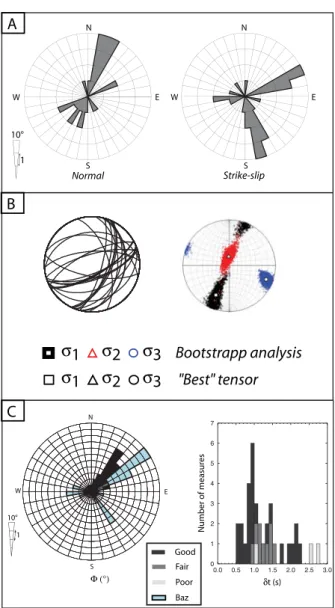 Figure 4. (a) Rose diagrams showing the direction of the nodal planes of (left) normal and (right) strike-slip focal mechanisms