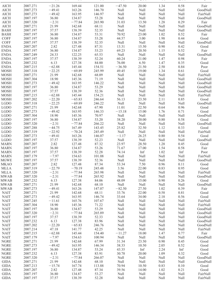 Table 3. Individual Splitting Parameters Obtained at Each Station From 25 Teleseismic Events a