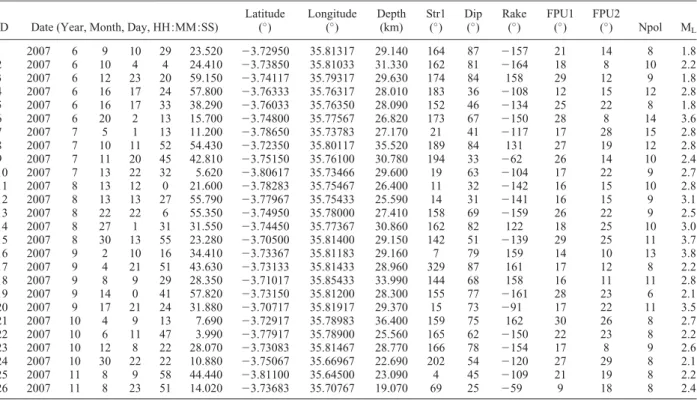 Table 1. Description of the Focal Mechanisms of 26 Earthquakes Recorded South of Lake Manyara a ID Date (Year, Month, Day, HH :MM :SS)
