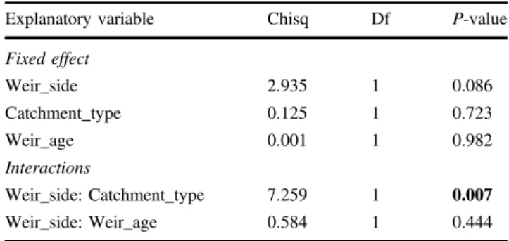 Table 4 BOTTLENECK results for Gadopsis marmoratus populations upstream and downstream of water supply barriers in the Yarra River system a,b