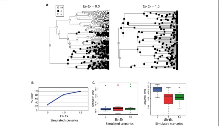 FIGURE 6 | Effect of differential extinction – different rates of extinction across areas – on ancestral range reconstruction in DEC