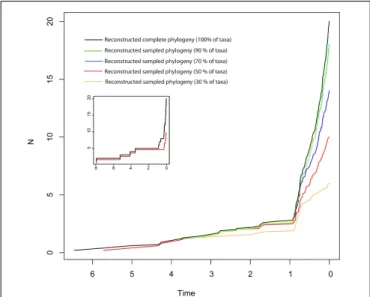 FIGURE 2 | Effect of incomplete taxon sampling (ITS) on the reconstructed LTT plot of the ME model (Figures 1G,H)