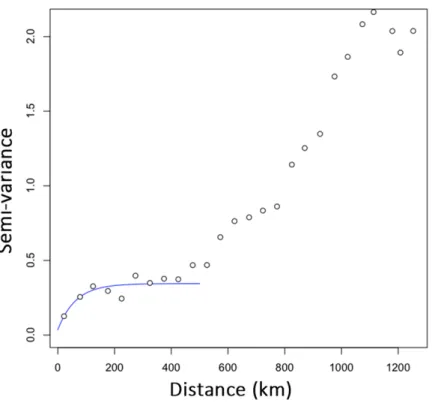 Figure 2 Empirical semi-variogram of genotypes of Monochamus galloprovincialis. The variogram was fitted with an exponential model to highlight the first plateau