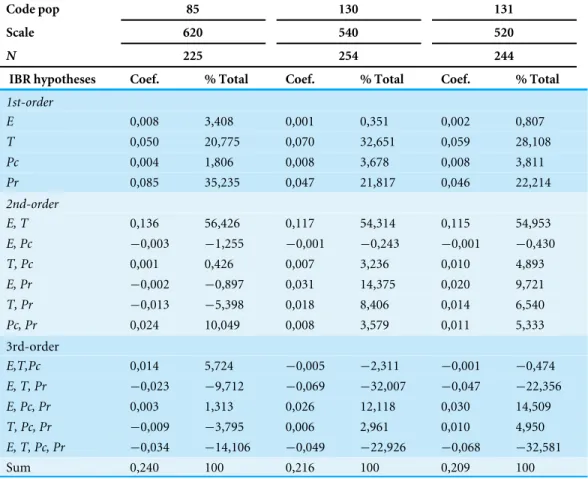 Table 1 Commonality coefficients of both unique and common effects for the three sampling areas with the highest variance explained