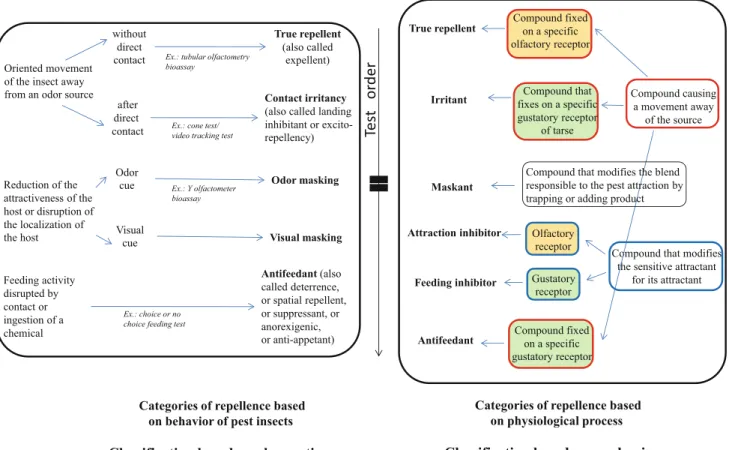 Fig. 1 From the repellent definitions based on behavioral responses to definitions based on their neural mechanism