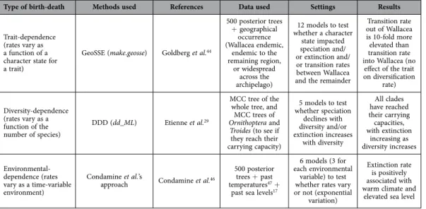 Table 1.   Summary of the analyses of diversification that highlights the main results