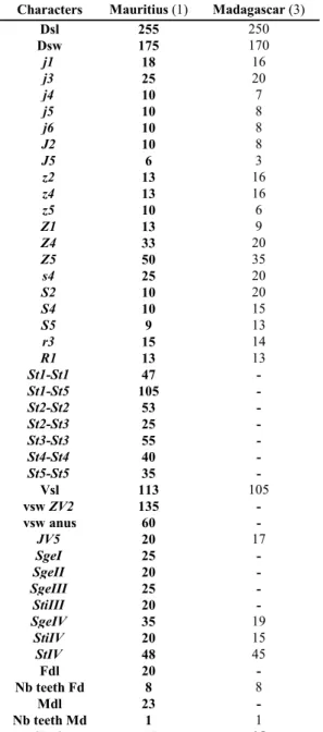Table 5 Comparison of measurements of one adult male of Scapulaseius reptans collected in this study with those in previous study (localities followed by the number of specimens measured between brackets).