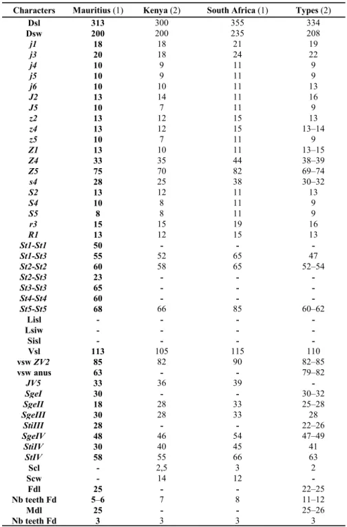 Table 6 Comparison of measurements of an adult female of Typhlodromips culmulus collected in this study with those in previous studies (localities followed by the number of specimens measured between brackets).