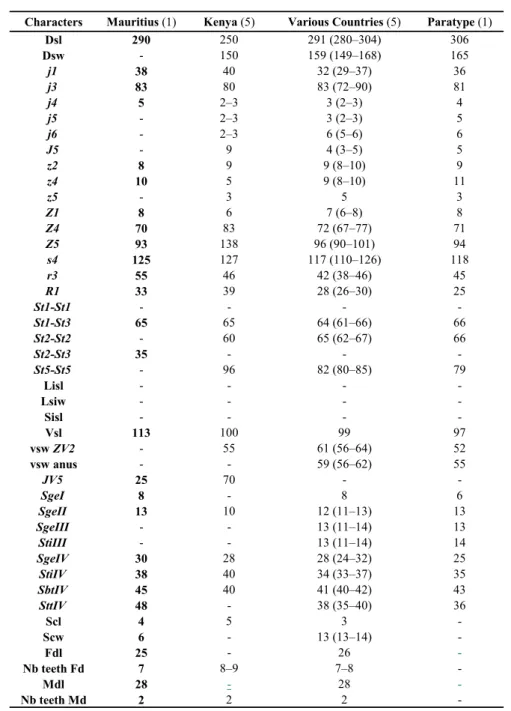 Table 1 Comparison of measurements of a adult female Paraphytoseius orientalis collected in this study with those in previous studies (localities followed by the number of specimens measured  be-tween brackets).