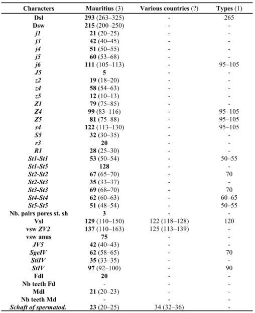 Table 3 Comparison of measurements of adult males of Phytoseiulus persimilis collected in this study with those in previous studies (localities followed by the number of specimens measured between brackets).
