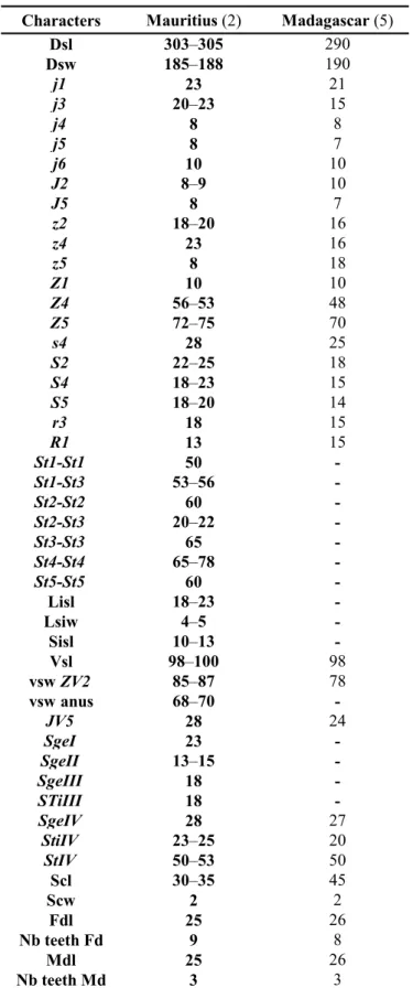 Table 4 Comparison of measurements of adult females of Scapulaseius reptans collected in this study with those in previous studies (localities followed by the number of specimens measured between brackets).