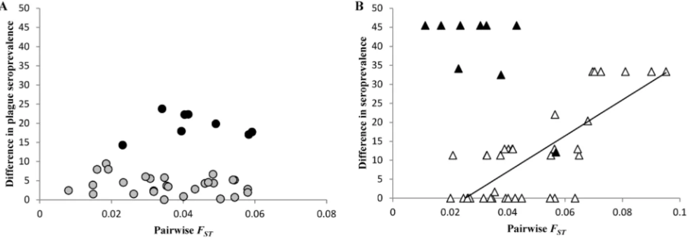 Figure 4. Relationship between plague seroprevalence data and genetic structure in rats