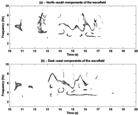 Figure 9. Mean ridges decompositions for: (a) the north–south components and (b) the east–west components of the wave field.