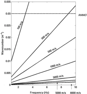 Figure 13. Wavenumber domain that can be analysed with the Annot array, as a function of frequency and apparent velocity