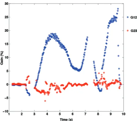 Figure 6. Time evolution of the gain function G12 (blue dots) and G23 (red dots).
