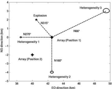 Figure 7. Geometrical configuration of the 2-D medium of propagation.