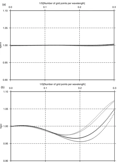 Figure 9. Relative phase v ph and group v gr velocity curves for the optimized staggered-grid stencil combined with acceleration averaging