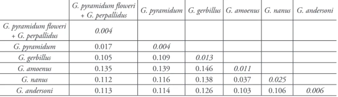 Table 1. K2P genetic distances between and within (in italic) taxa based on cyt b sequences.