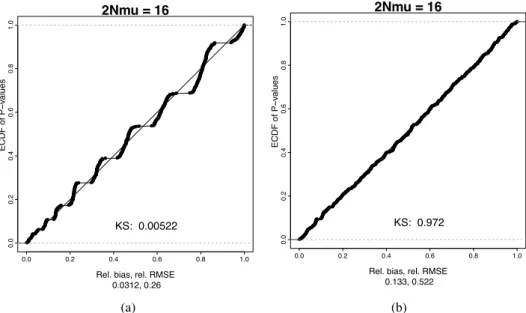 Figure 7: Empirical cumulative distribution functions (ECDF) of P values of LR tests under a model of a single stable population