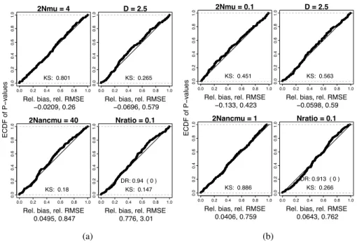 Figure 8: ECDF of P values of LR tests for a scenario with a single past change in population size as illustrated in Fig