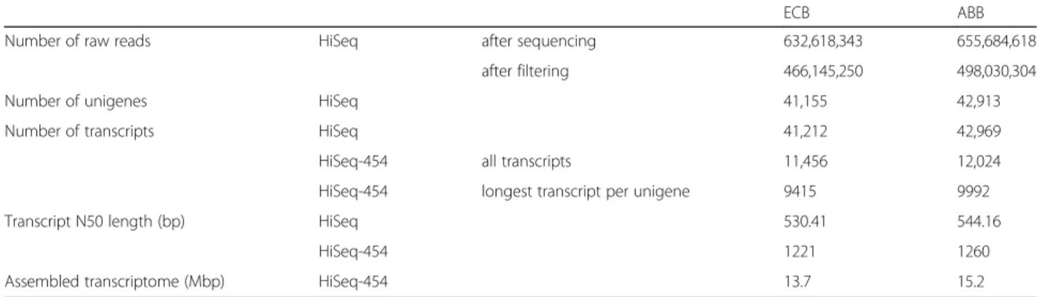 Table 1 Sequencing data and principal features of ECB and ABB assemblies