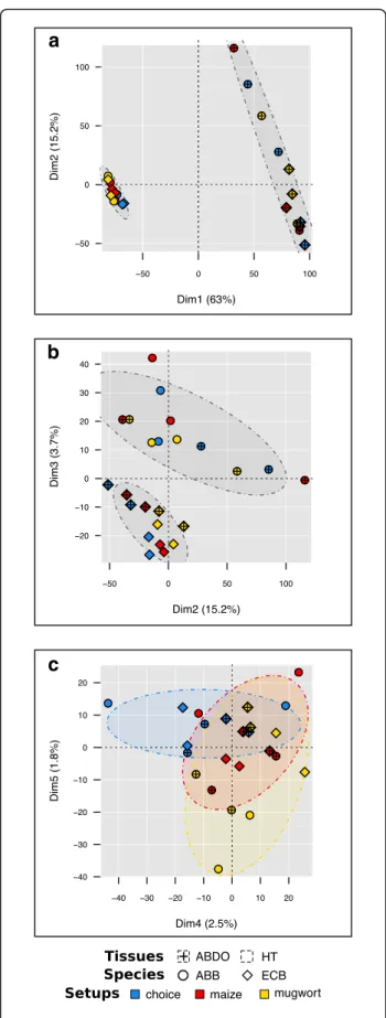 Fig. 1 PCA individual factor map of mean raw counts of 9413 genes in 24 RNA libraries