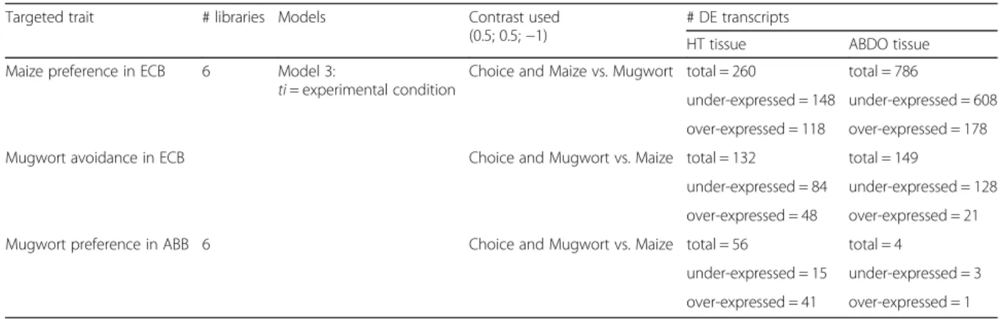 Fig. 3 Venn diagram of DE genes between experimental conditions (mugwort vs. choice, maize vs