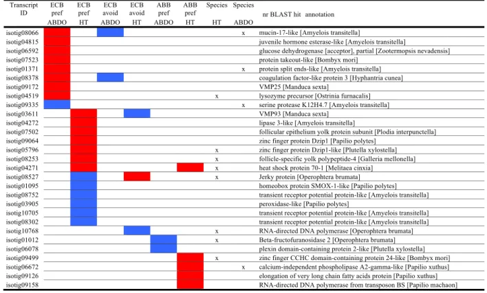 Table 4 DE genes involved in ECB-pref, ECB-avoid and ABB-pref