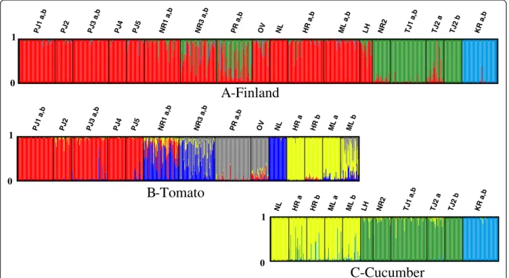 Figure 2 Genetic clusters of T. vaporariorum sampled in Finland delineated by Bayesian analysis implemented in STRUCTURE [52].