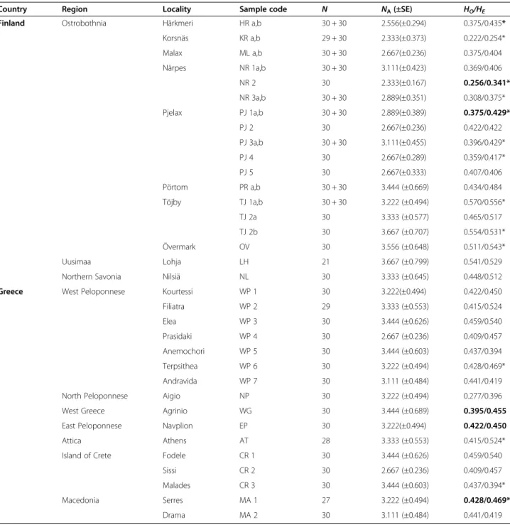 Table 3 Genetic diversity estimated over the nine microsatellite loci for samples of T