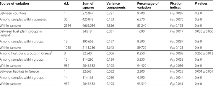 Table 4 Distribution of the molecular variance between and within four groups of samples of T