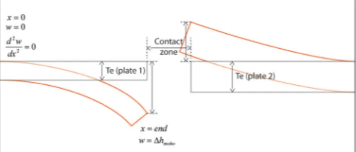 Figure 3. Setup of the flexural models. Te is the effective elastic thickness in km. The deflection (w) is set to zero at the extremities of the plates, and imposed at the plate junction.