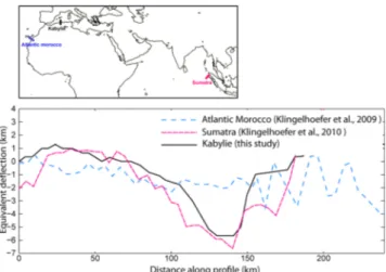 Figure 8. Comparison between the deflection profiles for a typical passive margin offshore central Morocco, an active margin offshore Sumatra, and the Greater Kabylia profiles