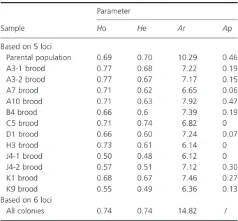 Table 2. Parameters of genetic diversity for the 12 broods, putative parental population (based on five microsatellite loci) and all the  colo-nies (based on six microsatellite loci).