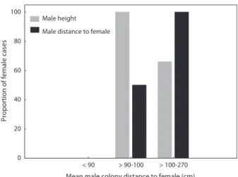 Figure 3. Summary of the results of multiple regressions. Proportion of female colonies on which male height and male distance to female colonies had significant effect as a function of the mean distance classes between male and female colonies (cm).