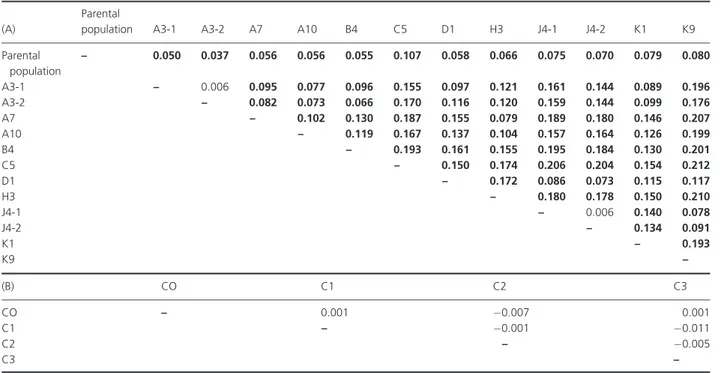 Table 4. Pairwise F ST : (A) among parental population and broods (based on five microsatellite loci) and (B) among the four stage classes (based on six microsatellite loci).