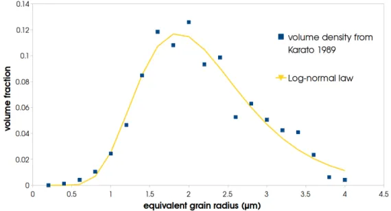 Figure 2: Blue squares : initial grain size distribution as volume fraction from Karato 1989 [10], yellow line : best fitting log-normal law imposed in our VLDSP algorithm