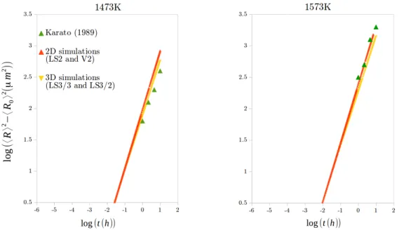 Figure 5: Mean grain size time evolution at 1473 K (left) and 1573 K (right), M 0 = 4.10 4 mm 4 ·J -1 ·s -1 and Q = 171.5 kJ·mol -1 for the LS3/3 and the LS3/2 simulations and M 0 = 6.10 4 mm 4 ·J -1 ·s -1 and Q = 185 kJ·mol -1 for the LS2 and the V2 ones
